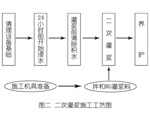 霍城灌浆料施工工艺—文字完整版
